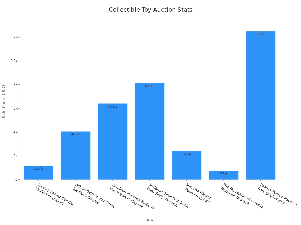 Bar chart showing auction sale prices for collectible toys with formatted toy names on the x-axis.