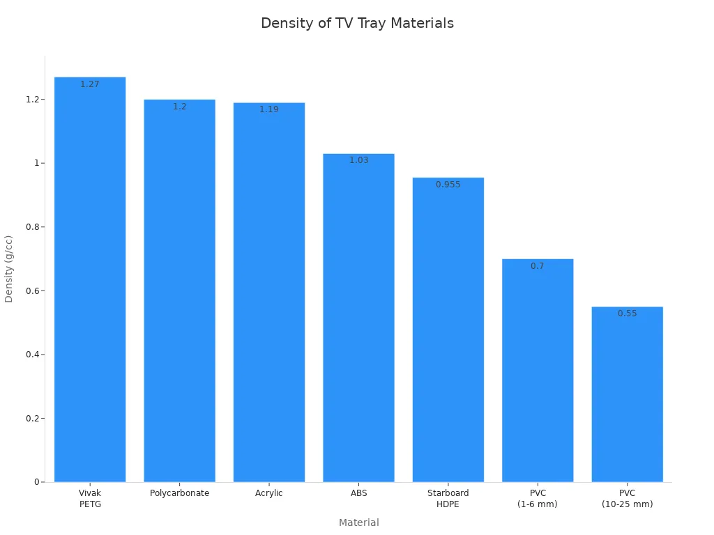 Bar chart comparing densities of acrylic and other TV tray materials