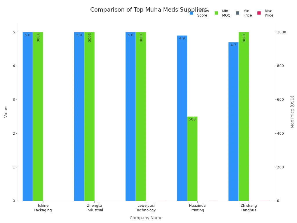 Bar charts comparing review score, minimum order, and price range for top Muha Meds suppliers