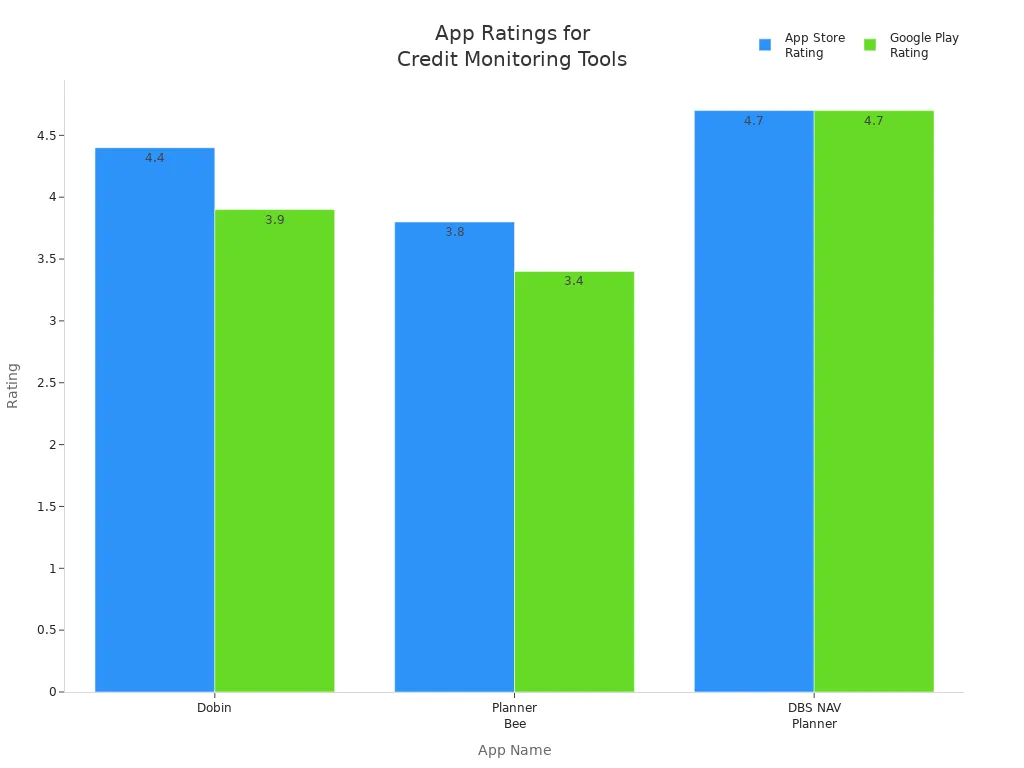 Bar chart comparing App Store and Google Play ratings for credit monitoring apps in Singapore