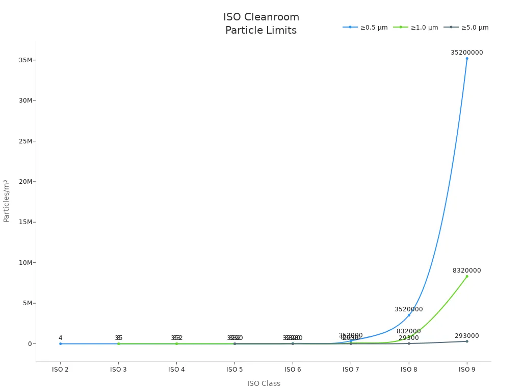 Line chart showing particle concentration limits for ISO cleanroom classes by particle size