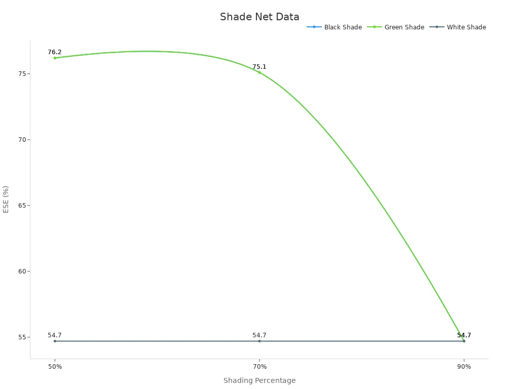 Line chart showing ESE values for different shade colors