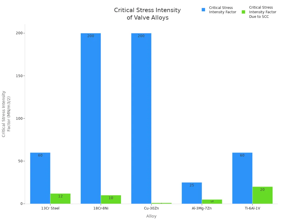 Bar chart comparing critical stress intensity factors of five valve alloys in water treatment environments