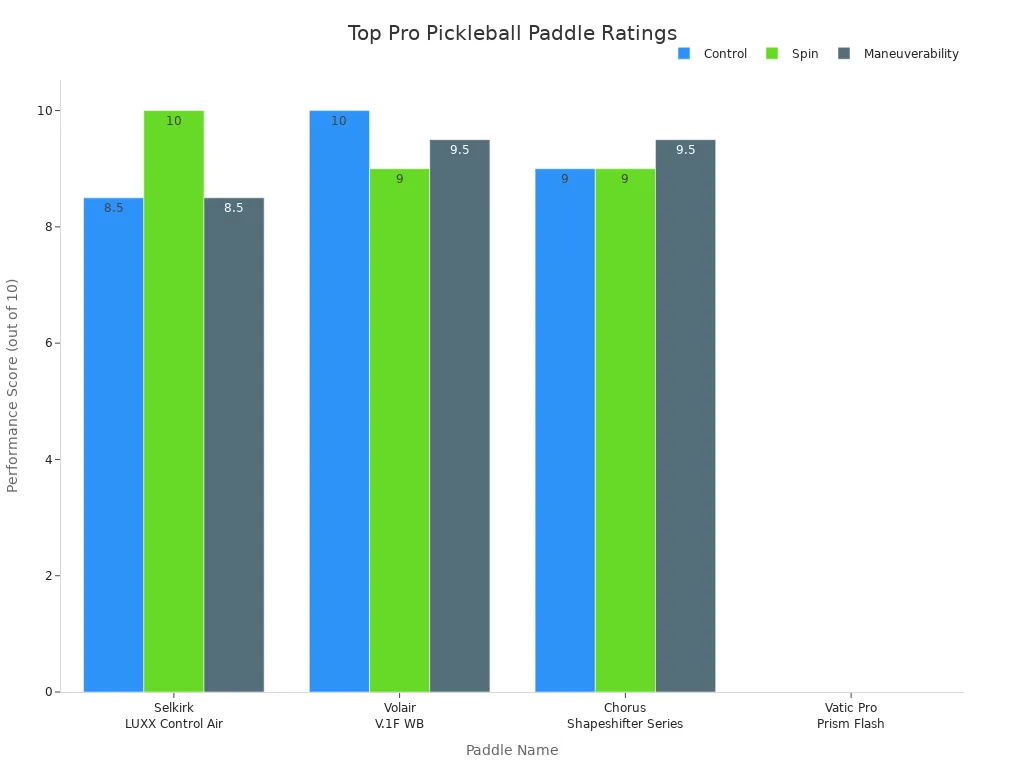 Bar chart comparing control, spin, and maneuverability ratings for top pro pickleball paddles