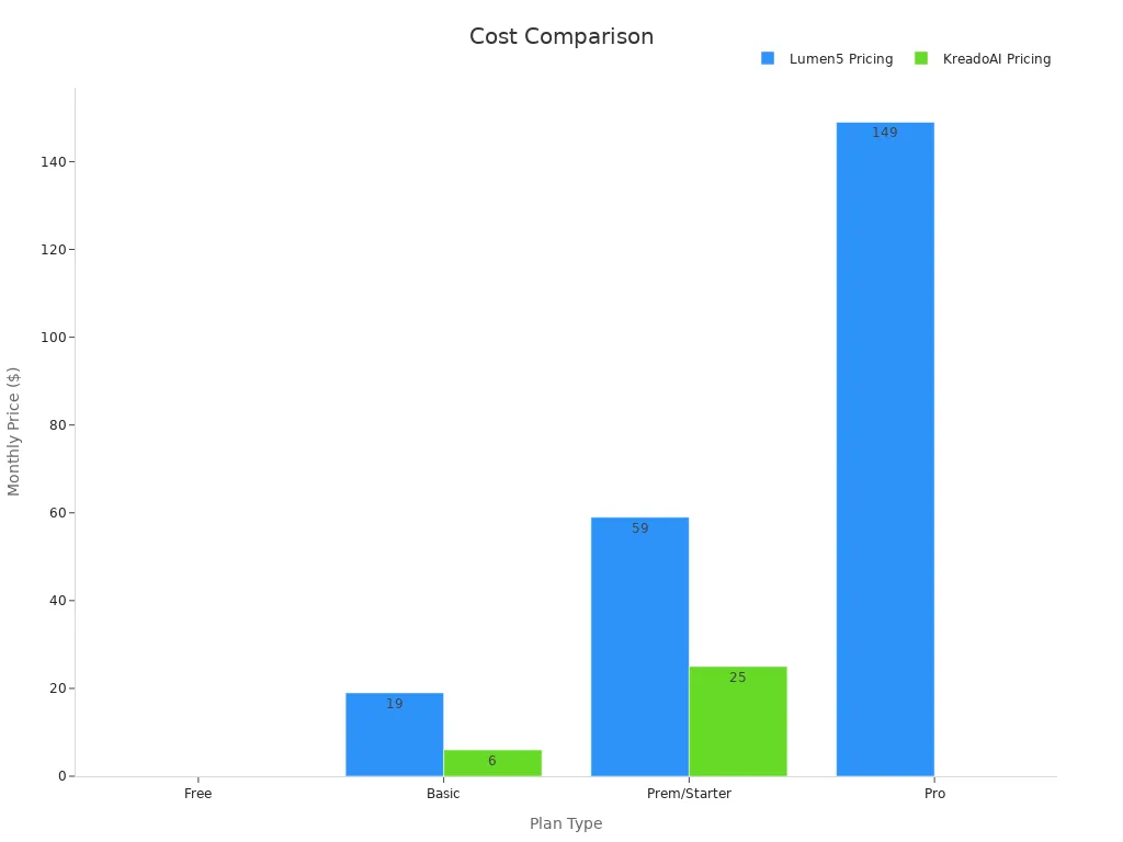 Bar chart comparing monthly costs for Lumen5 and KreadoAI.
