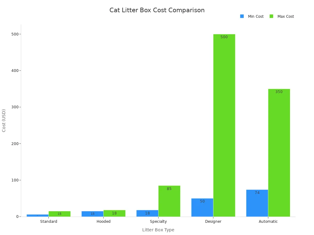 Bar chart comparing minimum and maximum costs of different cat litter box types