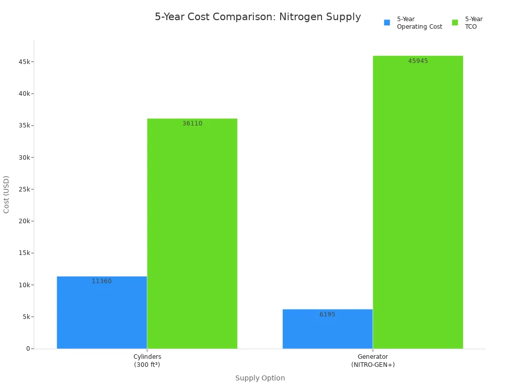 Bar chart comparing 5-year operating cost and total cost of ownership for nitrogen cylinders and generators