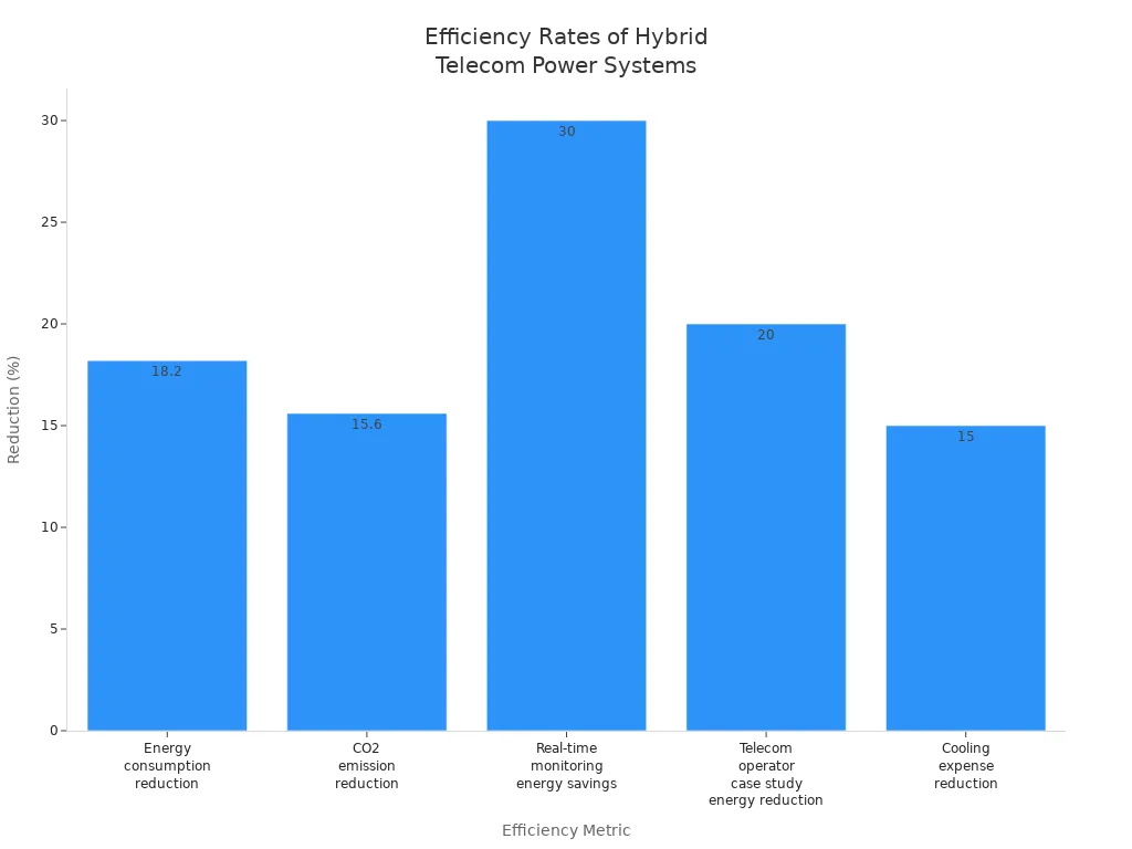 Bar chart comparing efficiency rates for Grid+PV+Storage hybrid telecom cabinet power supply