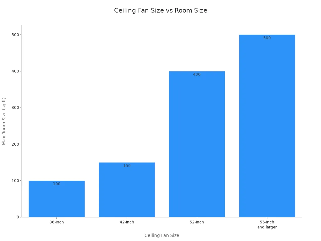 Bar chart showing recommended ceiling fan sizes for different room sizes