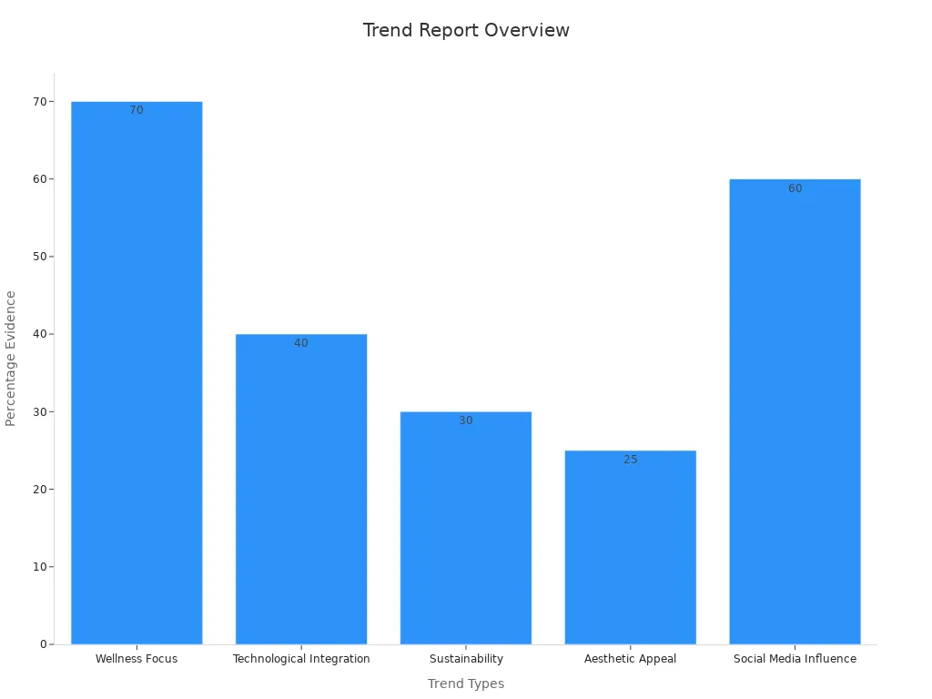 Bar chart showing consumer trends percentages supporting shower head upgrade
