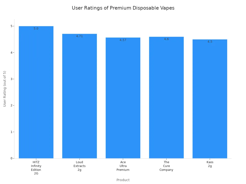 Bar chart comparing user ratings of HITZ and other premium disposable vapes