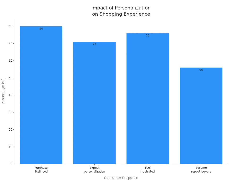 Bar chart showing consumer responses to personalized shopping experiences