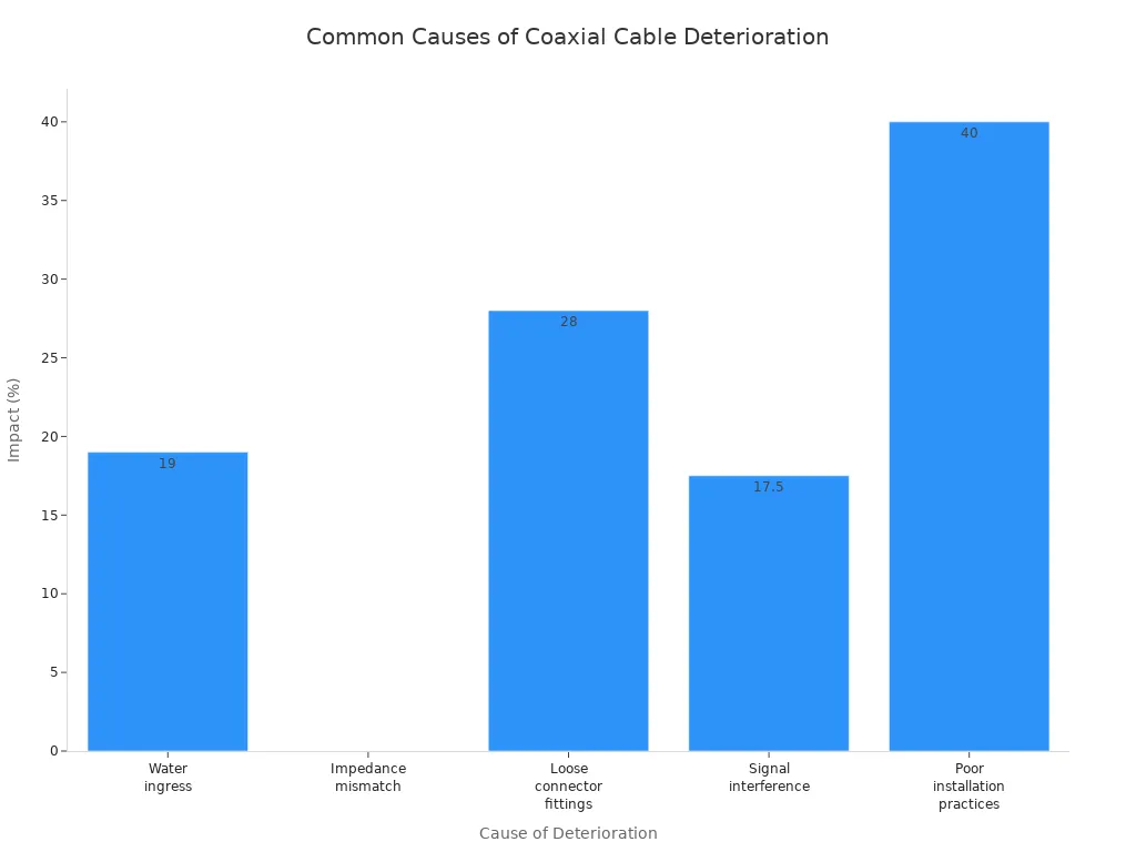 Bar chart showing impact percentages of common coaxial cable deterioration causes