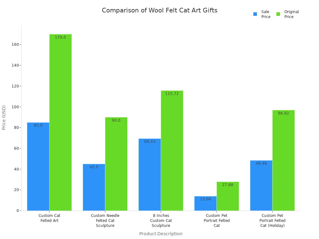 Bar chart comparing sale and original prices of personalized wool felt cat art gifts