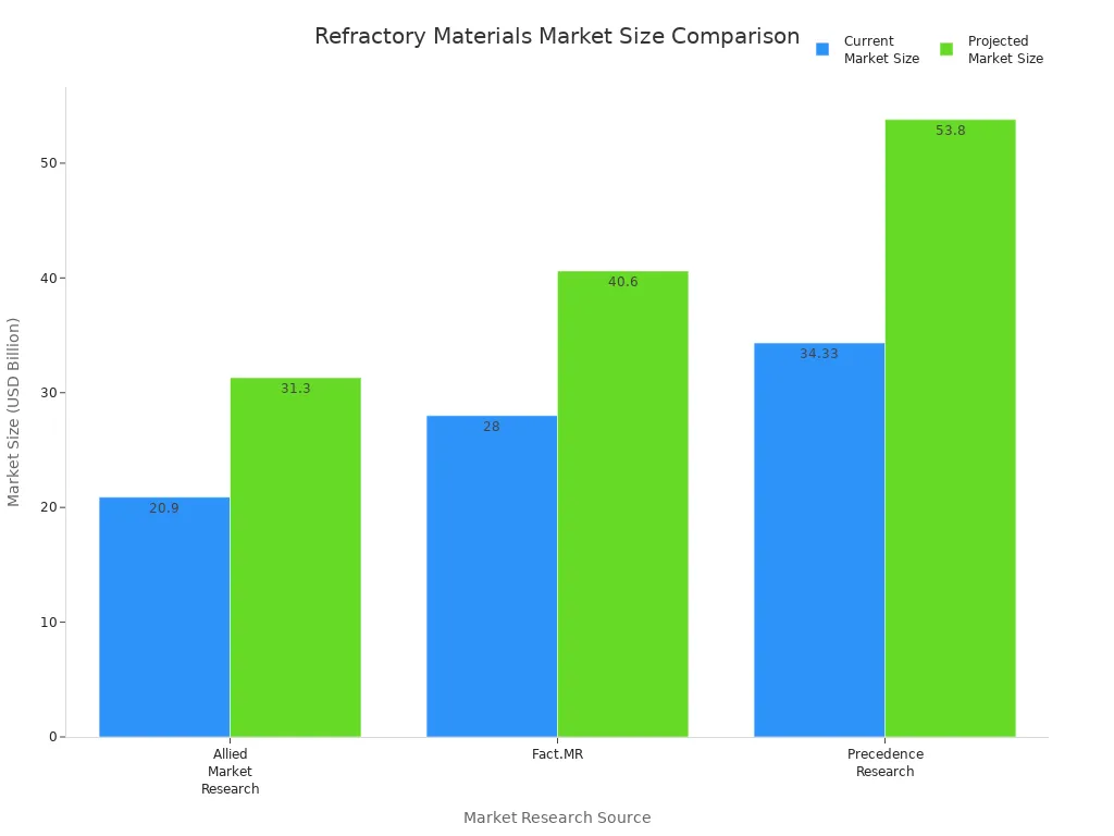 Bar chart comparing current and projected global refractory materials market sizes by research source