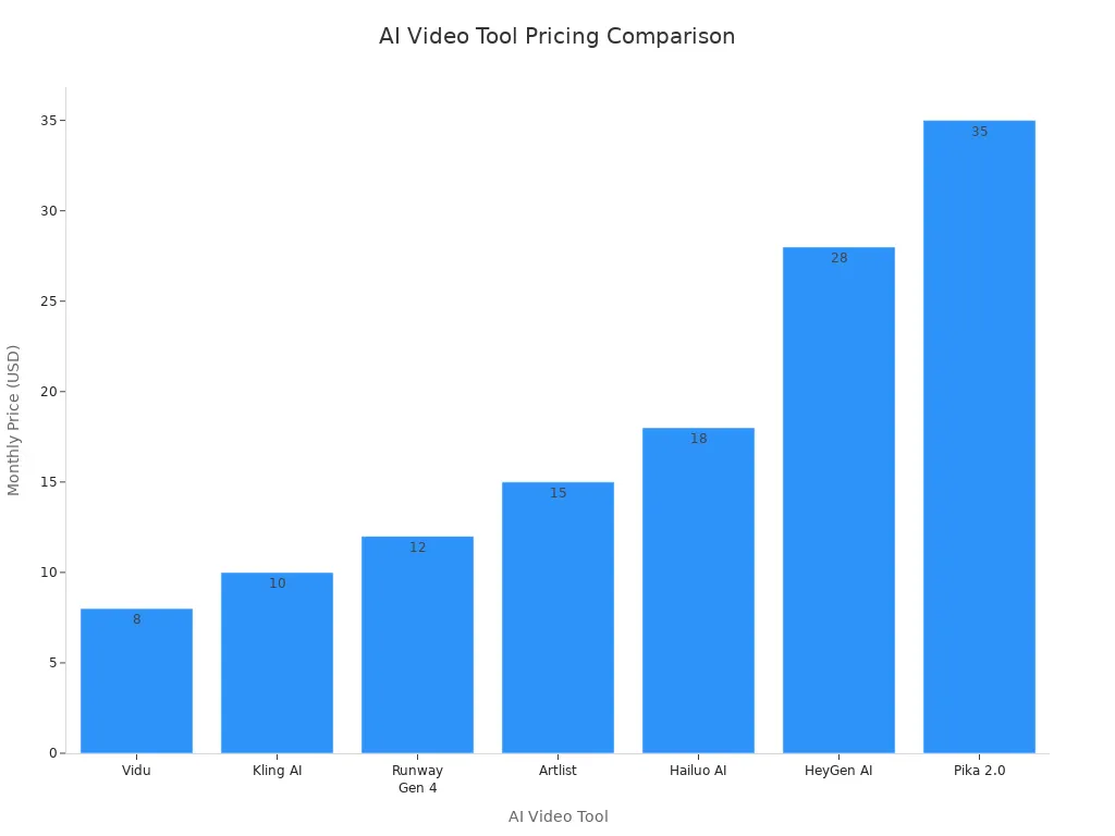 Bar chart comparing monthly prices of leading AI video tools