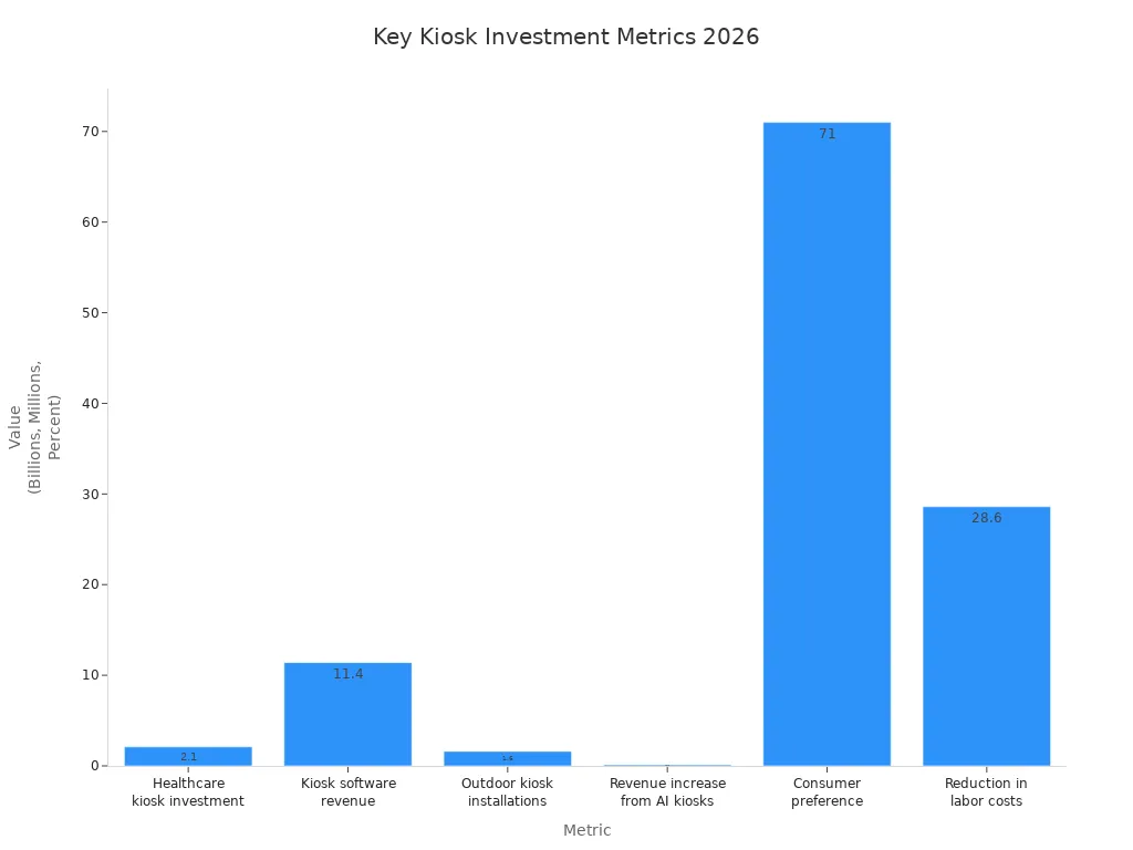 Bar chart comparing key kiosk investment metrics for 2026