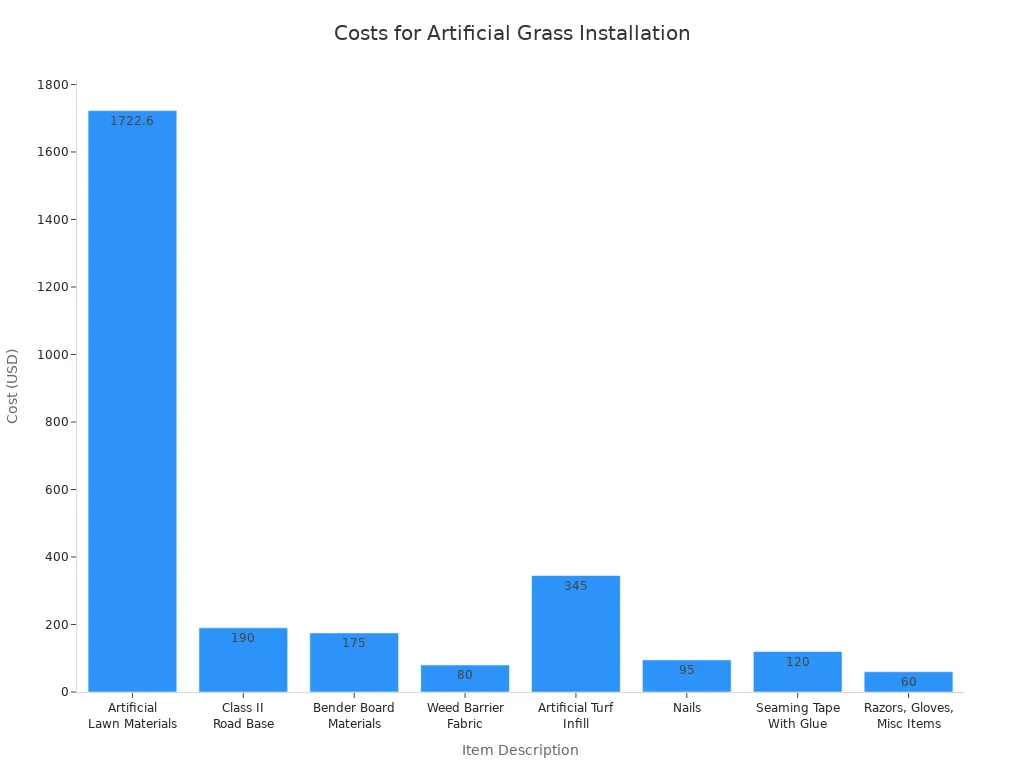 Bar chart comparing costs of materials and tools for artificial grass installation
