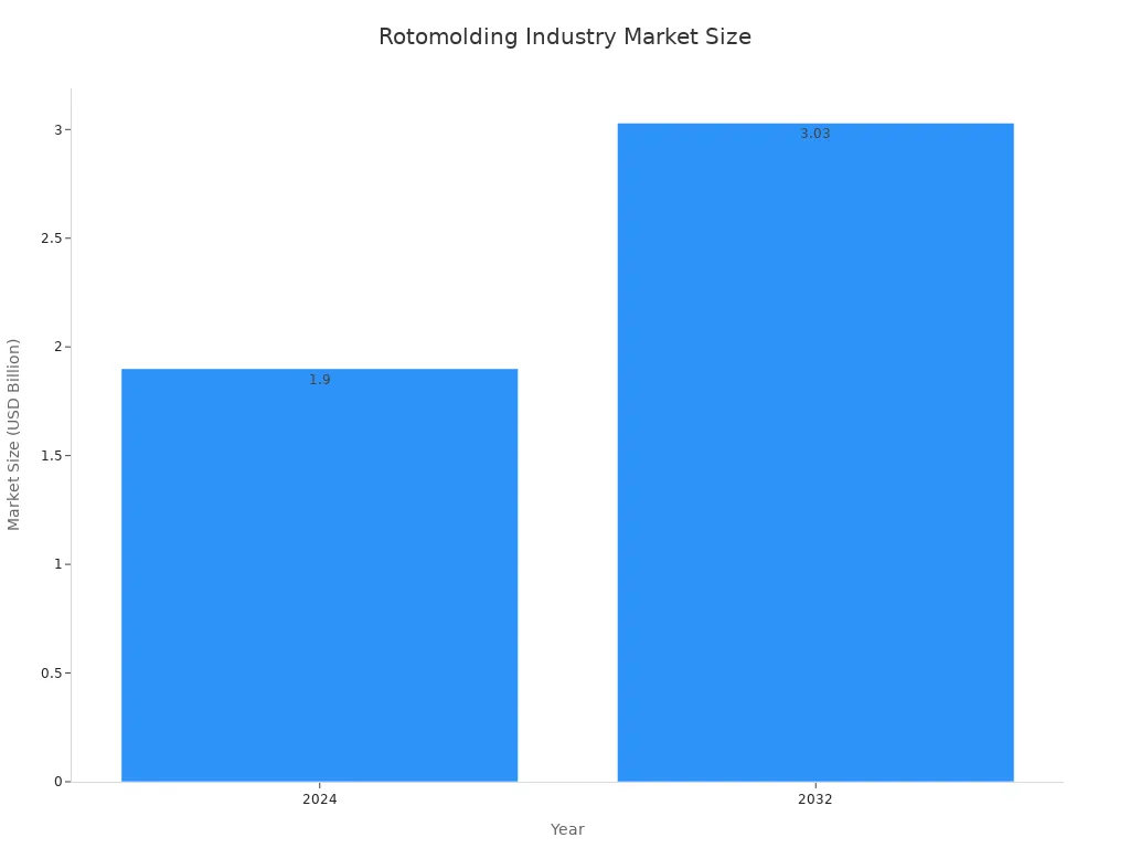 A bar chart showing the global rotomolding industry market size in 2024 and projected for 2032.