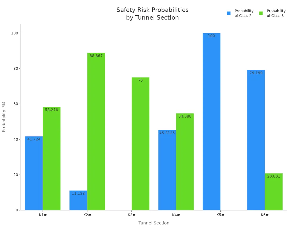 Grouped bar chart showing Class 2 and Class 3 safety risk probabilities for each tunnel section