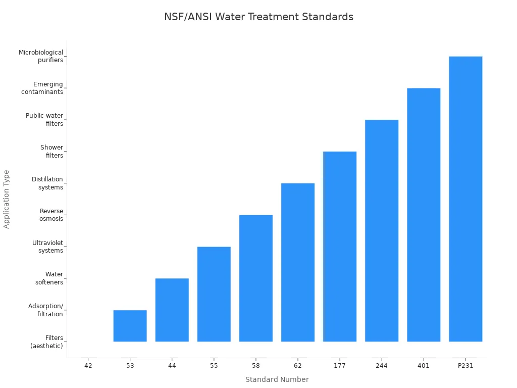 Bar chart showing NSF/ANSI water treatment standards and their application types