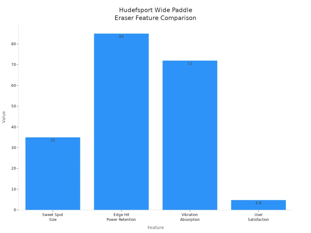 Bar chart showing Hudefsport Wide paddle eraser features and user satisfaction