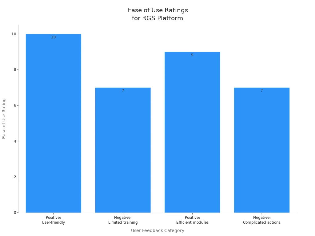 Bar chart showing ease of use ratings for RGS platform based on user feedback