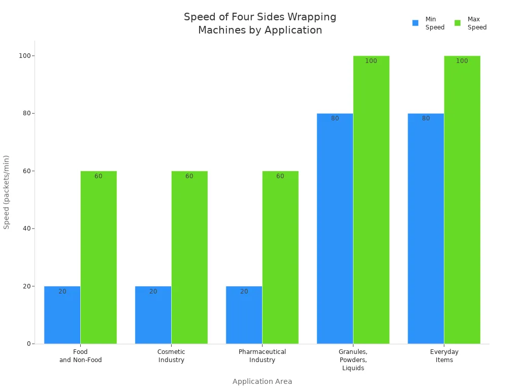 Bar chart comparing minimum and maximum speeds of automatic four sides wrapping machines across different application areas.