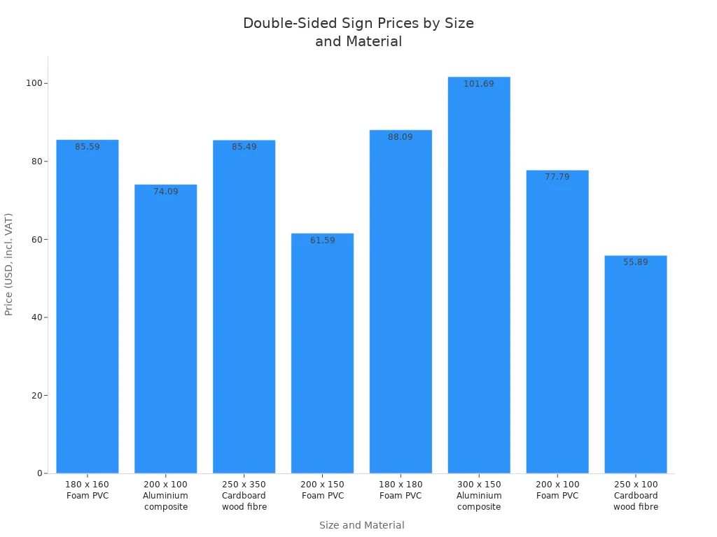 Bar chart showing prices of double-sided signs by size and material