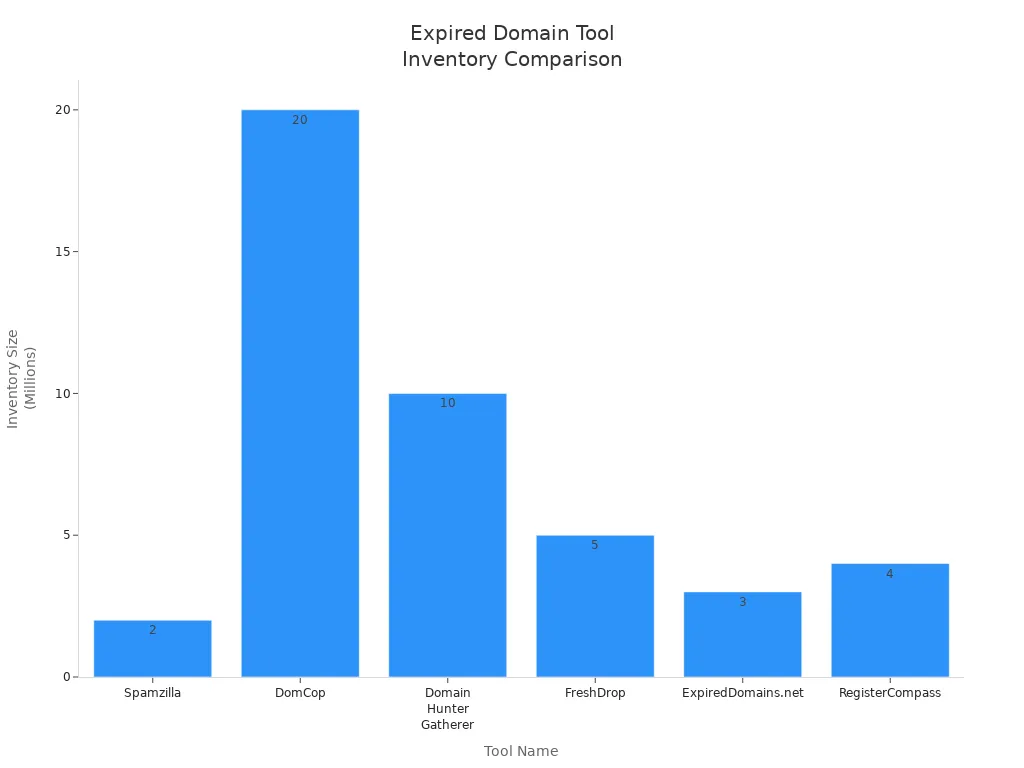 Bar chart comparing domain inventory sizes of Spamzilla, DomCop, Domain Hunter Gatherer, FreshDrop, ExpiredDomains.net, and RegisterCompass.