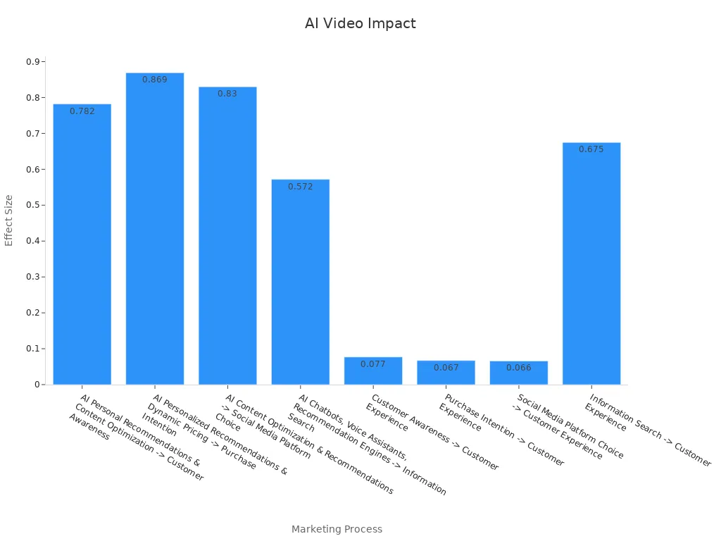 Bar chart showing effect sizes of AI components on marketing outcomes