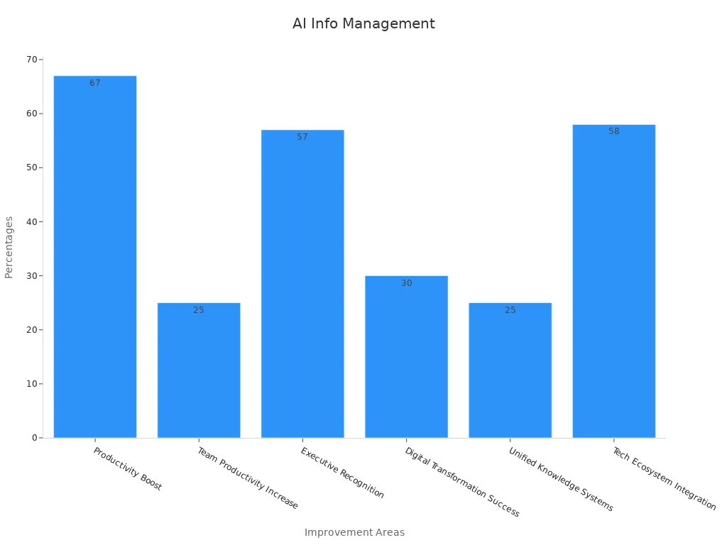 Bar chart showing quantifiable improvements in information management with AI adoption