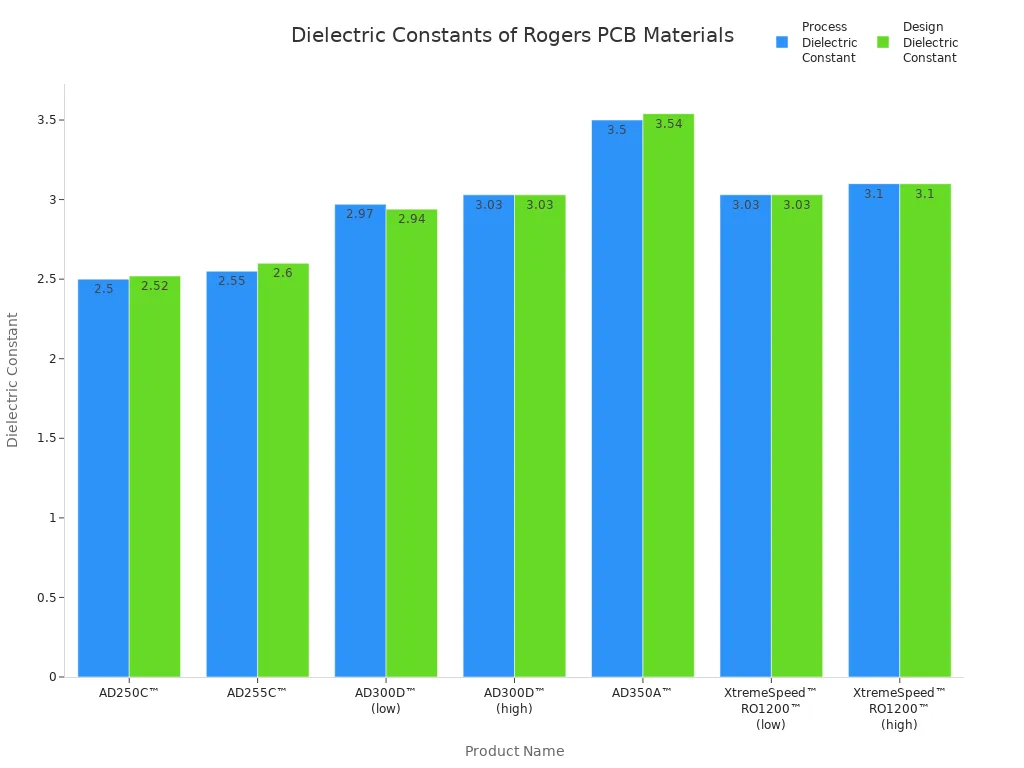 Bar chart comparing process and design dielectric constants for Rogers PCB materials