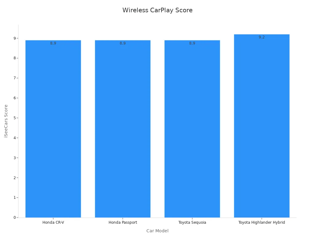 Bar chart showing iSeeCars scores for models with wireless Apple CarPlay support