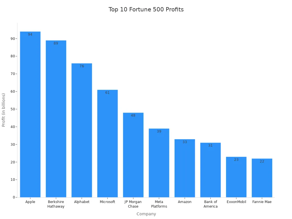Bar chart comparing profits of top 10 Fortune 500 companies