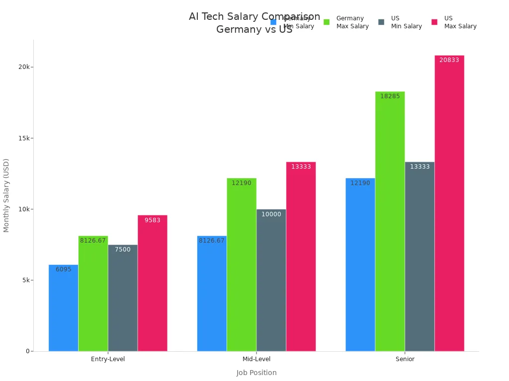 Bar chart comparing monthly AI tech salaries in Germany and the US by job level