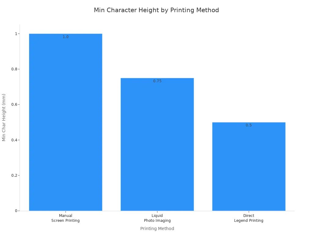 Bar chart comparing minimum character heights for silkscreen printing methods