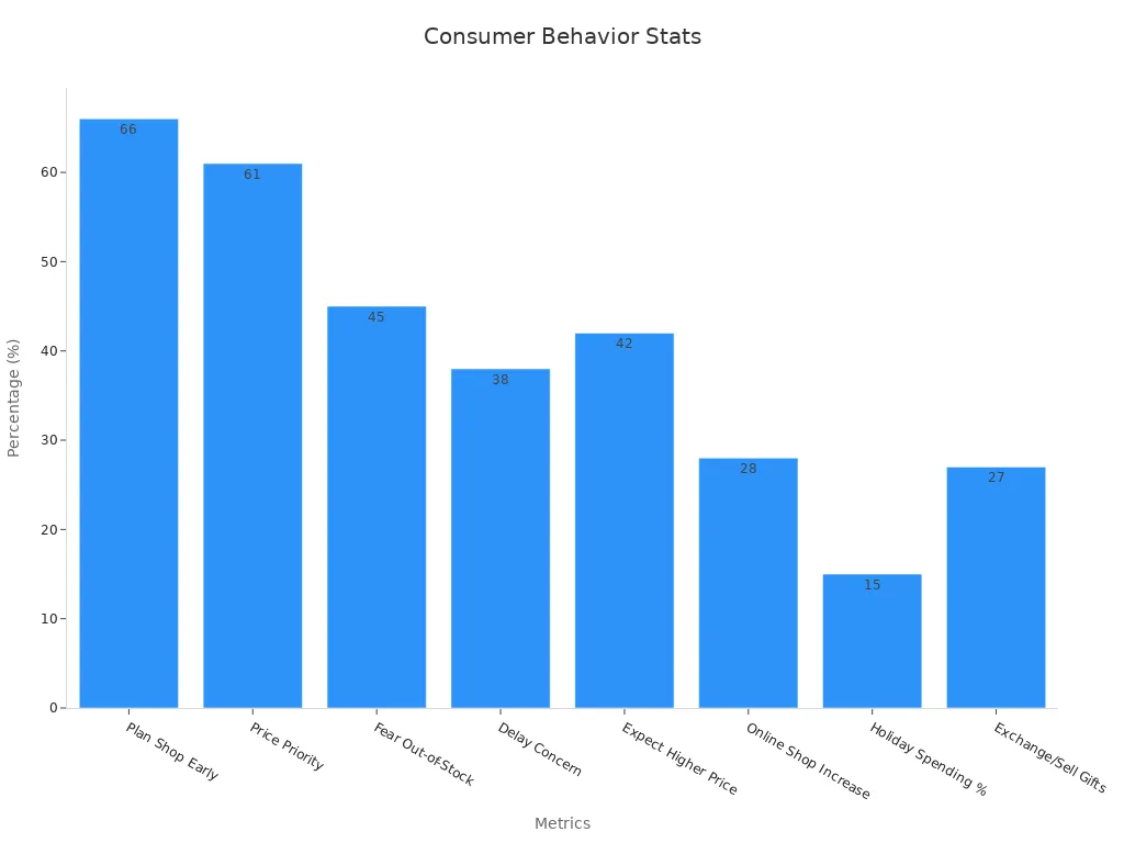 Bar chart showing consumer behavior percentages in consumer survey data