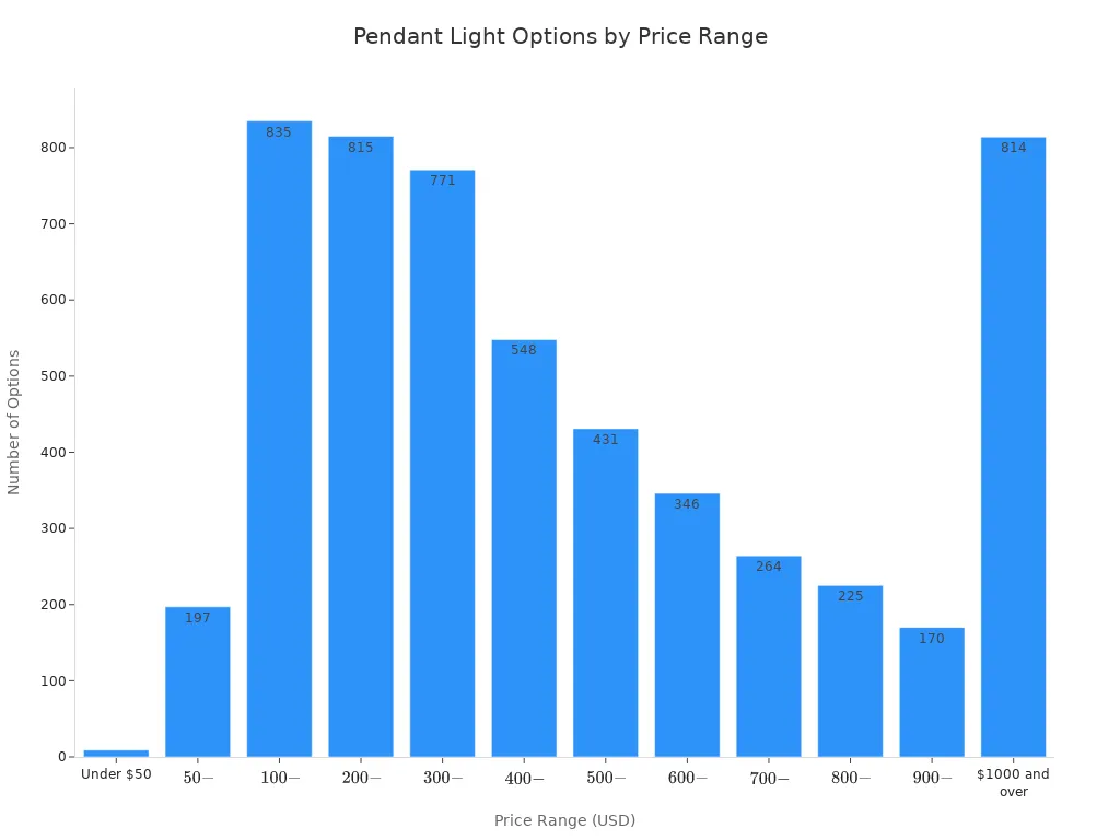 Bar chart showing the number of pendant light options available in each price range.