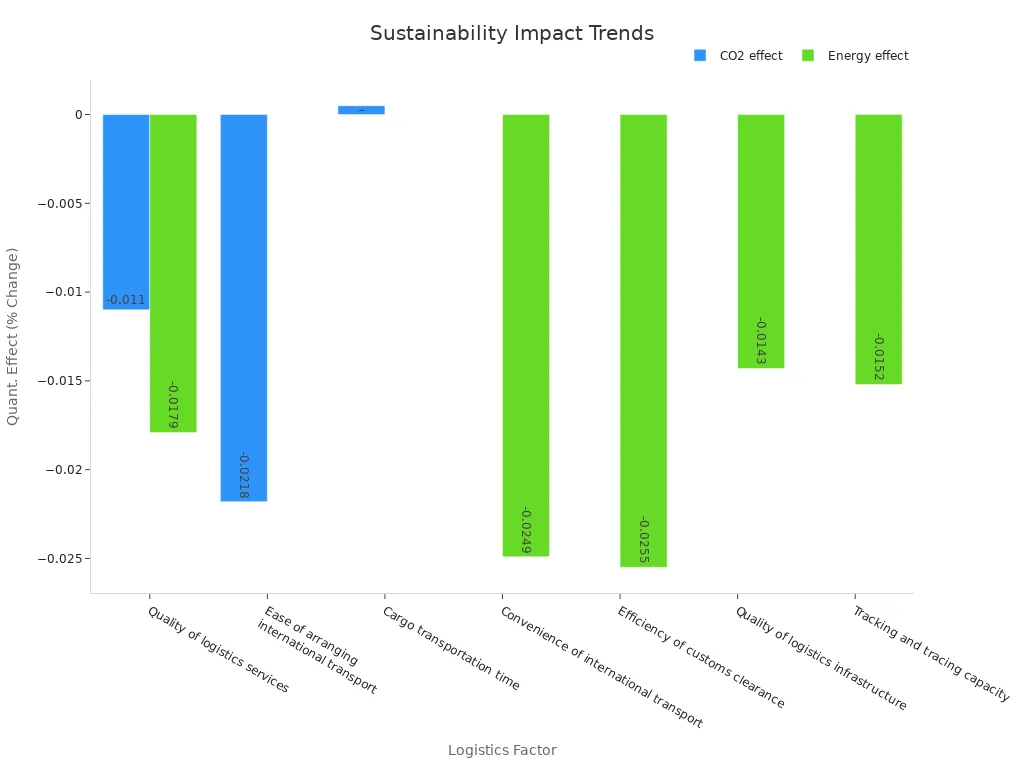 Bar chart comparing logistics factors'
                style=