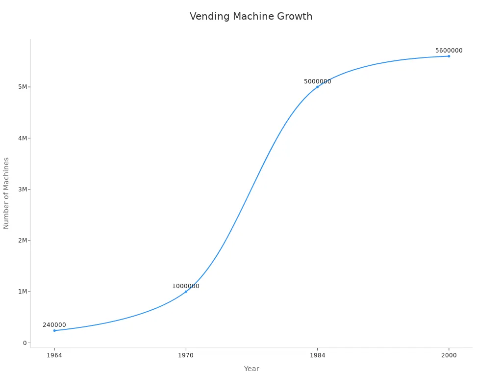 A line chart showing the growth of vending machines in Japan from 1964 to 2000.