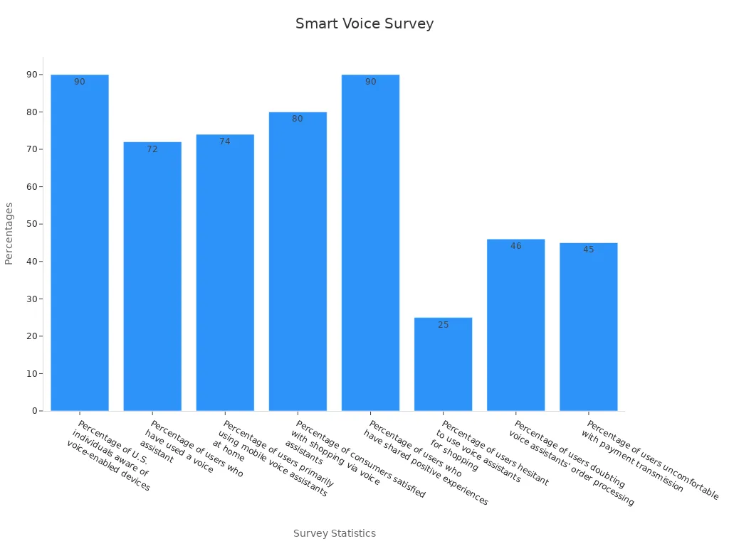 Bar chart showing voice assistant survey percentages