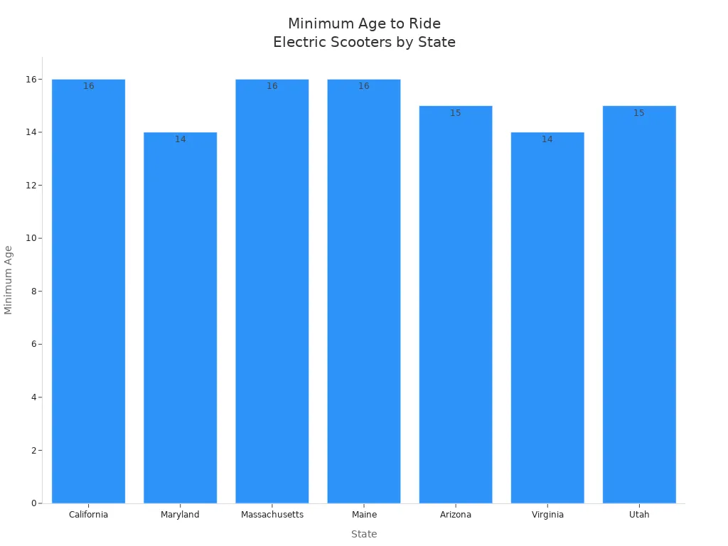 Bar chart showing minimum age requirements for riding electric scooters in selected US states