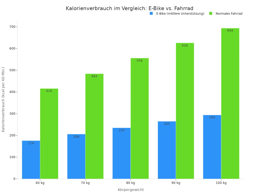 Balkendiagramm zum Vergleich des Kalorienverbrauchs zwischen E-Bike und normalem Fahrrad nach Körpergewicht für 60 Minuten