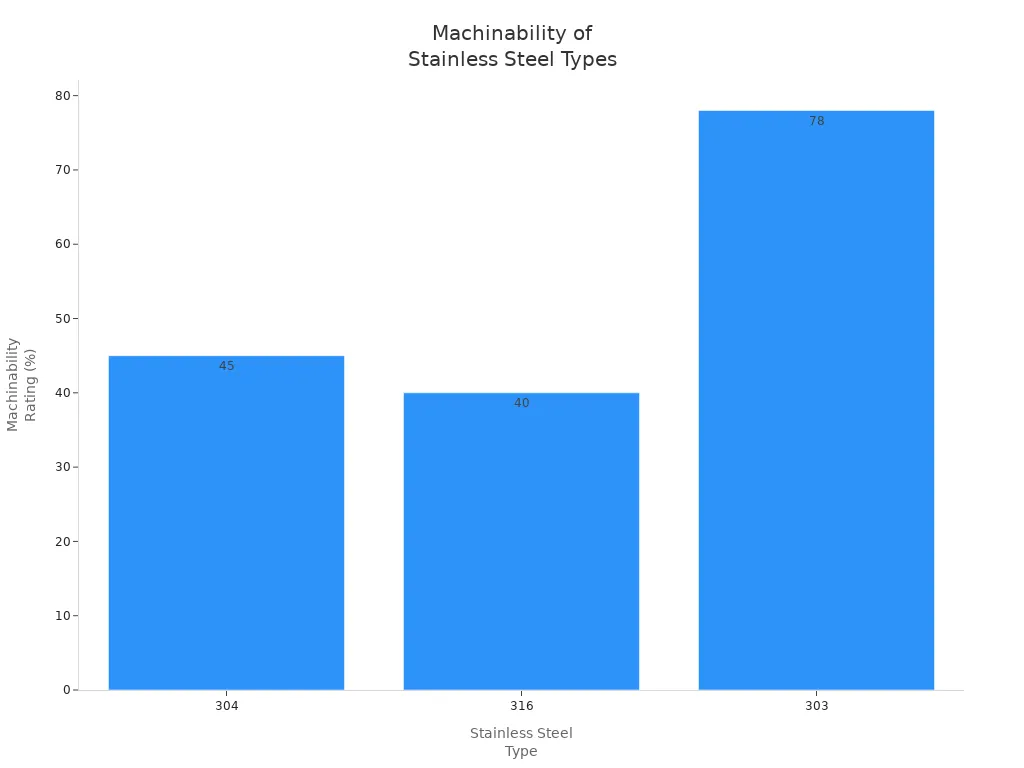 Bar chart comparing machinability ratings of 304, 316, and 303 stainless steel