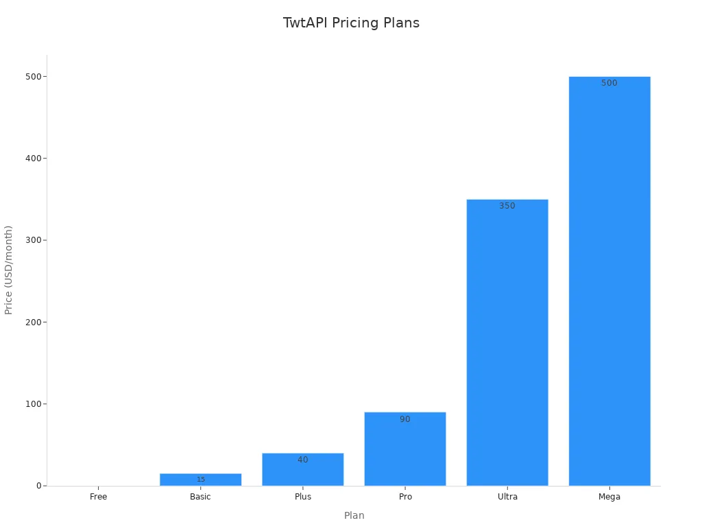 Bar chart showing TwtAPI pricing plans from Free to Mega, with prices ranging from $0 to $500 per month.