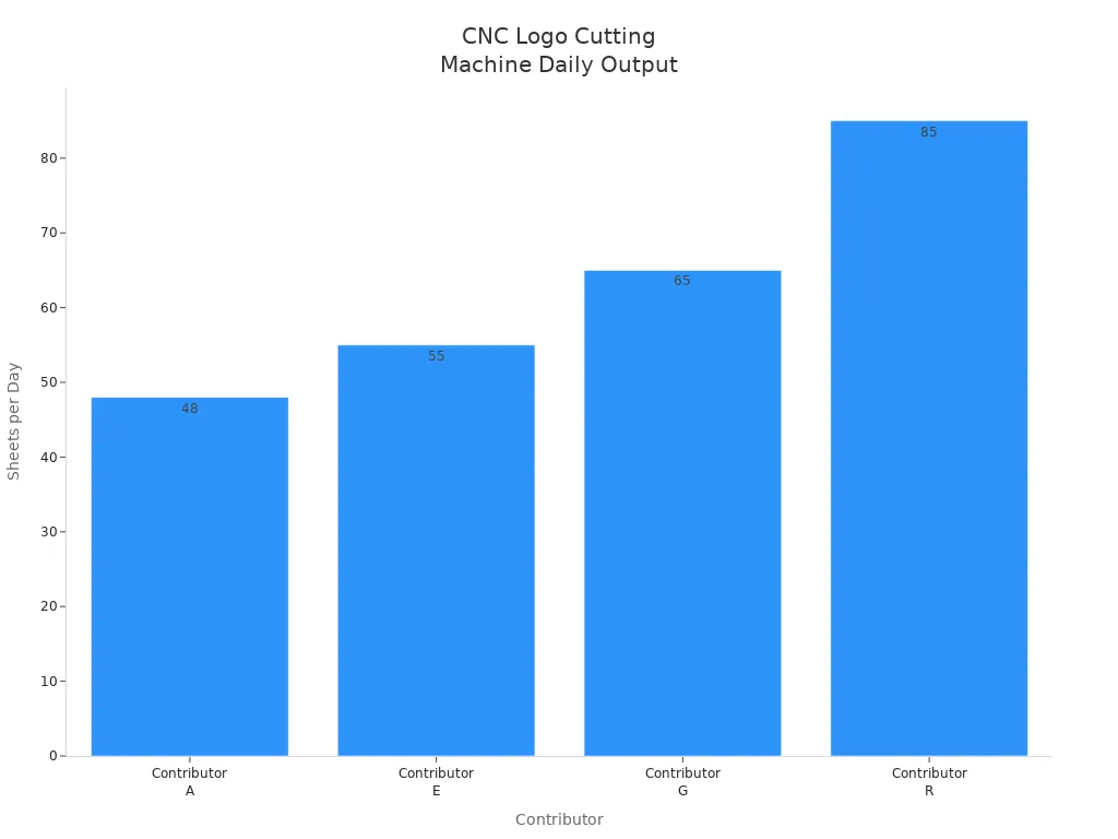 Bar chart comparing daily sheet output of CNC logo cutting machines by contributor