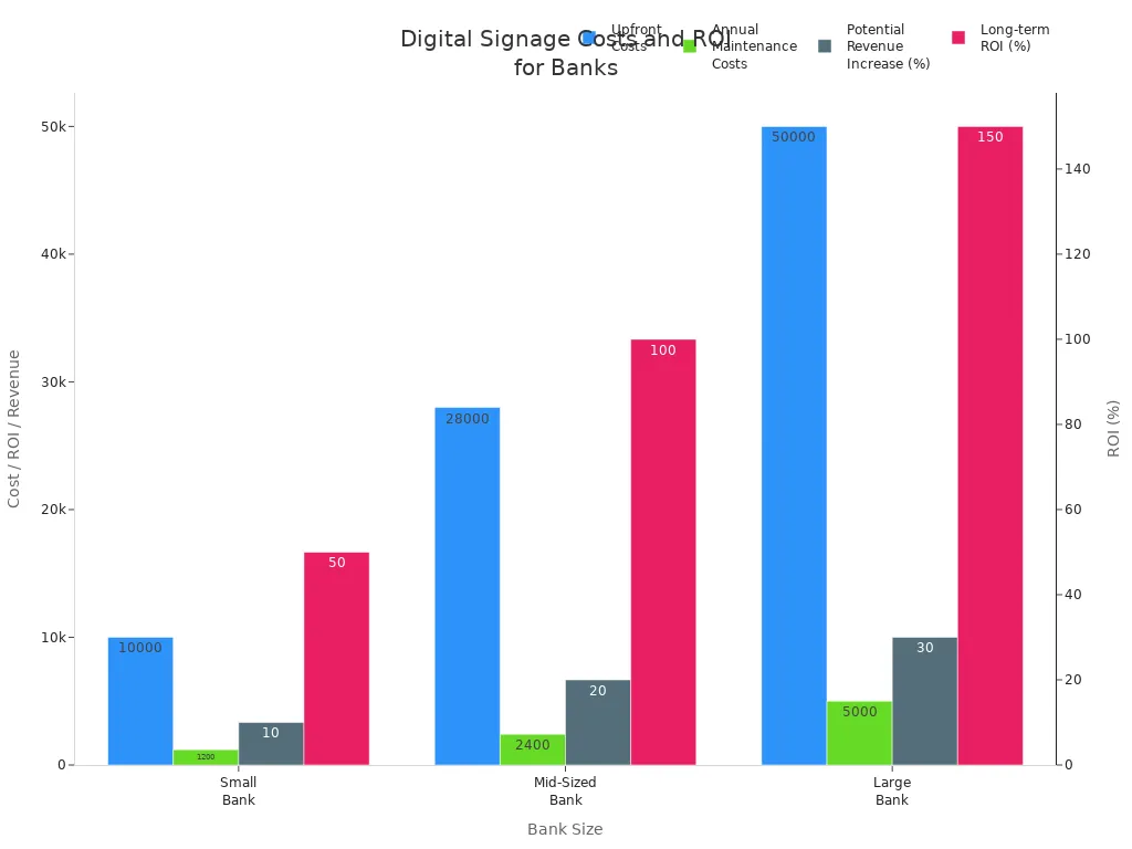 Bar chart comparing costs, ROI, and revenue increase for small, mid-sized, and large banks