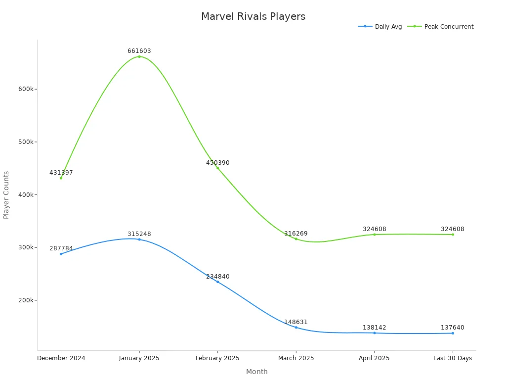 Line chart showing daily and peak player counts over time in Marvel Rivals.