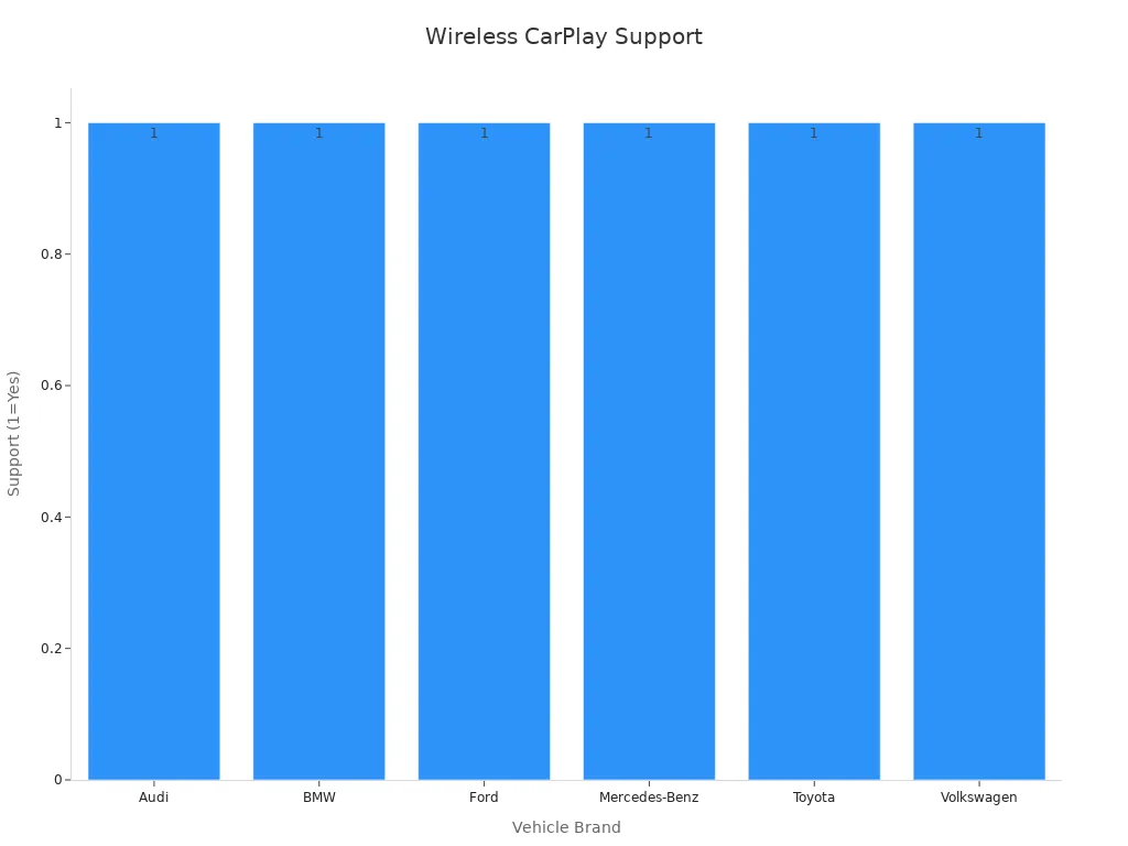A bar chart showing all six vehicle brands support Wireless CarPlay
